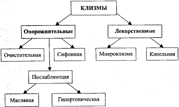 Классификация клизм