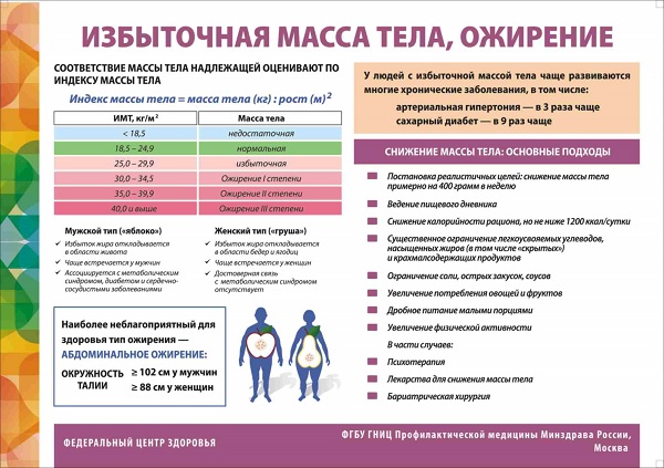 Избыточная масса тела