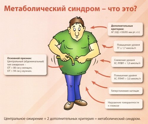 Синдром метаболический