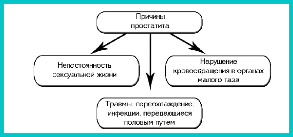 Три основные причины простатита