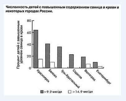 Содержание свинца у детей