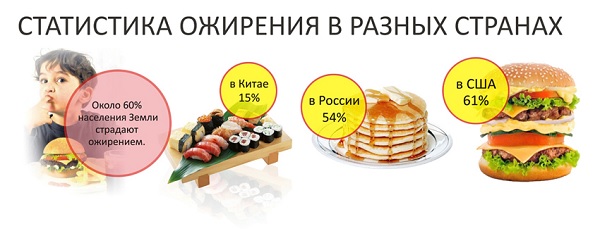 Ожирение в разных странах