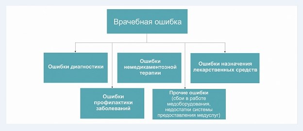 Виды врачебных ошибок