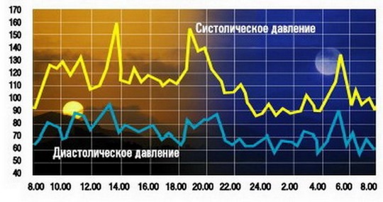 Систолическое и диастолическое давление