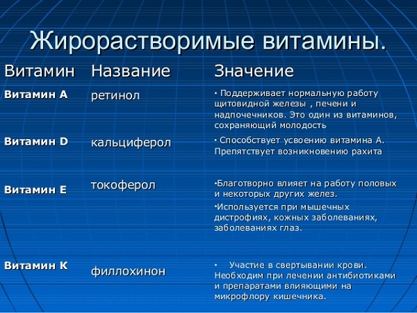 Виды жирорастворимых витаминов