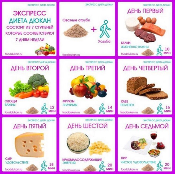 Экспресс диета Дюкана