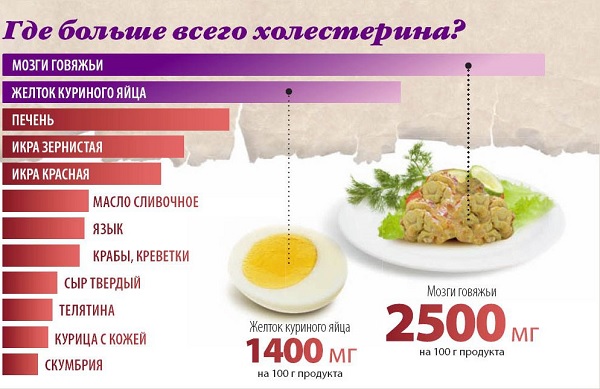 Где больше холестерина