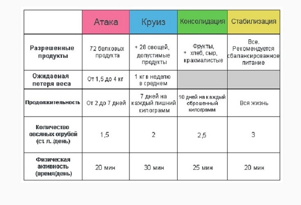 График приема продуктов по Дюкану