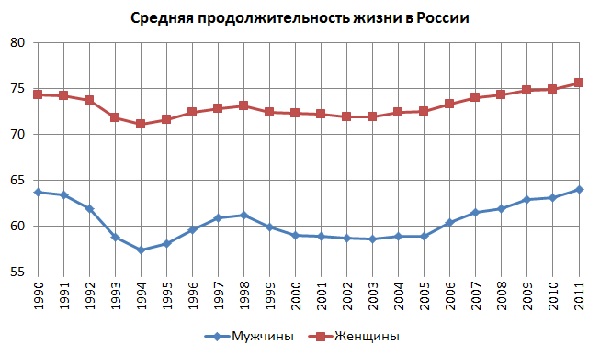 Продолжительность жизни