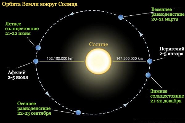 Орбита Земли вокруг Солнца