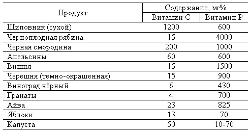 Витамины в ягодах