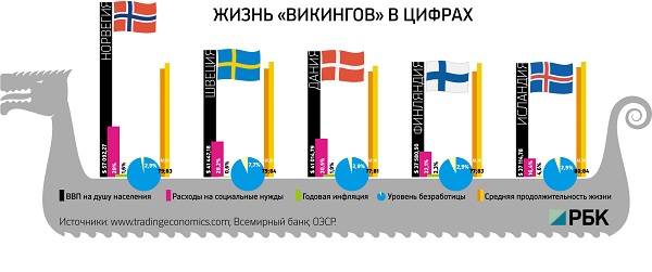 Статистика по странам викингов
