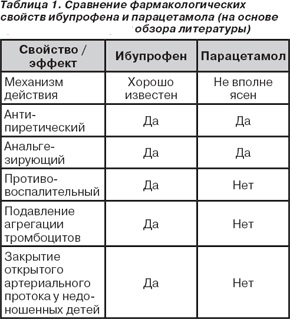 Сравнение свойств парацетомола и ибопруфена