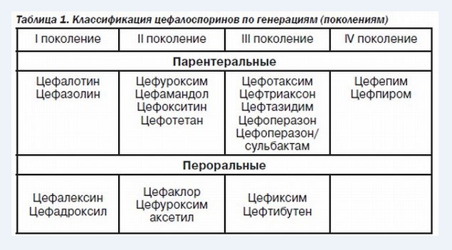 классификация цефалспоринов