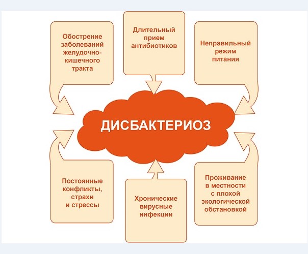 причины дисбактериоза