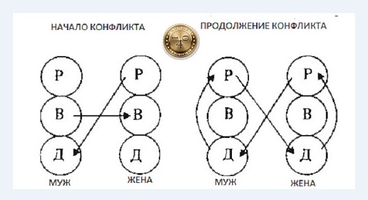 Трансакции при ссоре