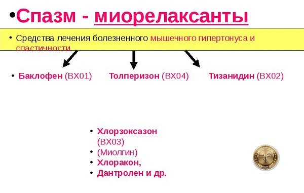 препараты миорелаксаны