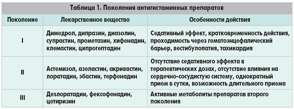 три поколения антигистаминных препаратов