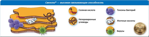 связующие свойства смекты