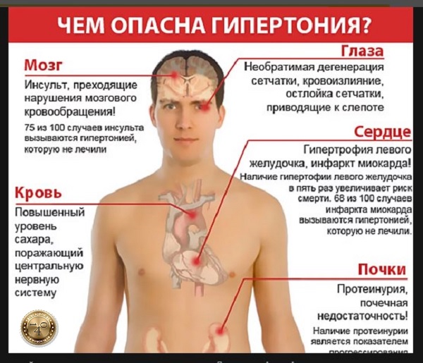 опасность гипертонии