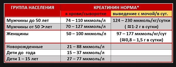 уровень креатинина