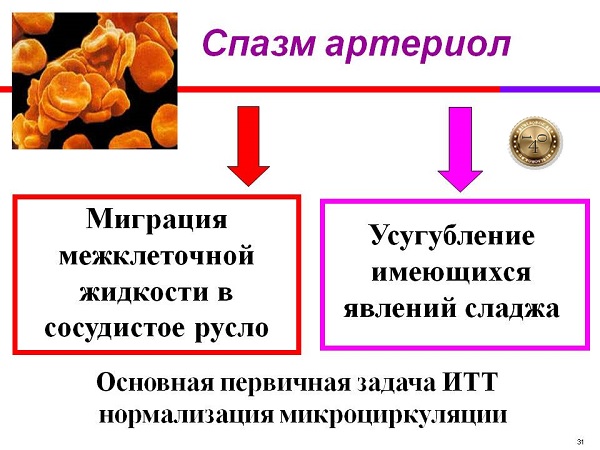 спазм артериол