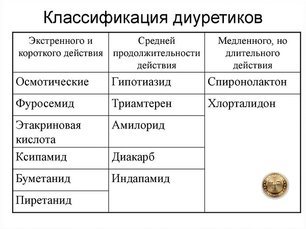 Классификация диуретиков