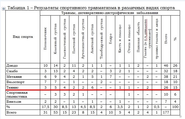 Статистика травм в теннисе